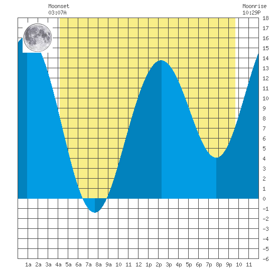 Brown Cove tide chart for Thursday, July 10, 2025