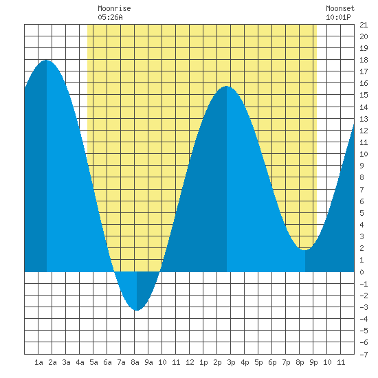 Brown Cove tide chart for Friday, July 25, 2025