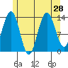Brown Cove tide chart for Monday, July 28, 2025