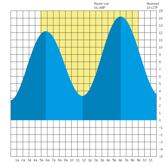 Brown Cove tide chart for Thursday, July 31, 2025