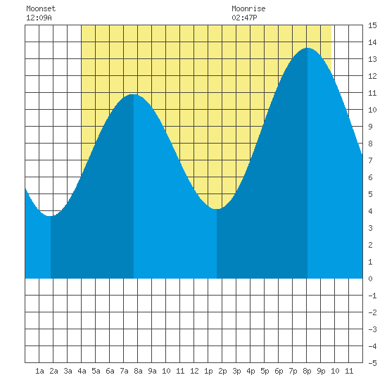 Brown Cove tide chart for Thursday, July 3, 2025