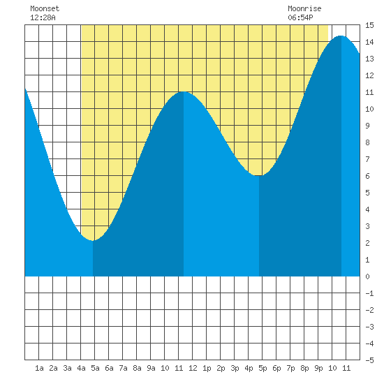 Brown Cove tide chart for Sunday, July 6, 2025