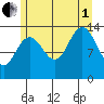 Brown Cove tide chart for Friday, August 1, 2025