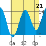 Brown Cove tide chart for Thursday, August 21, 2025