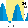 Brown Cove tide chart for Sunday, August 24, 2025