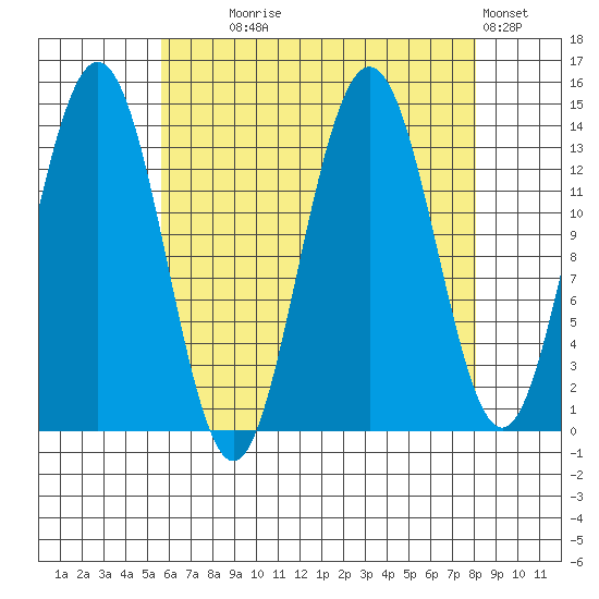 Brown Cove tide chart for Monday, August 25, 2025