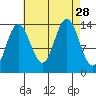 Brown Cove tide chart for Thursday, August 28, 2025
