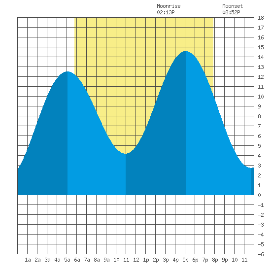 Brown Cove tide chart for Friday, August 29, 2025