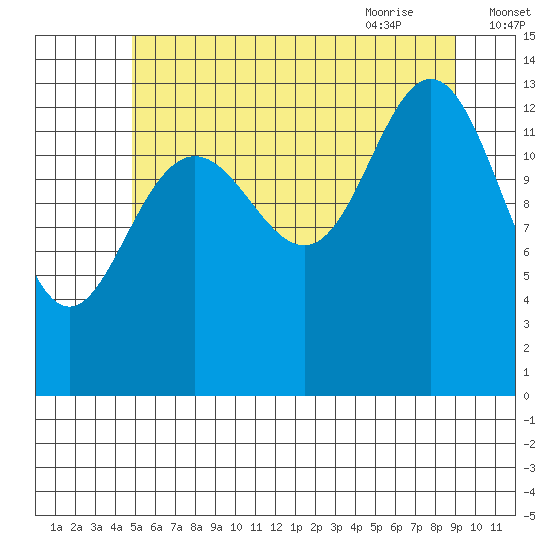 Brown Cove tide chart for Saturday, August 2, 2025