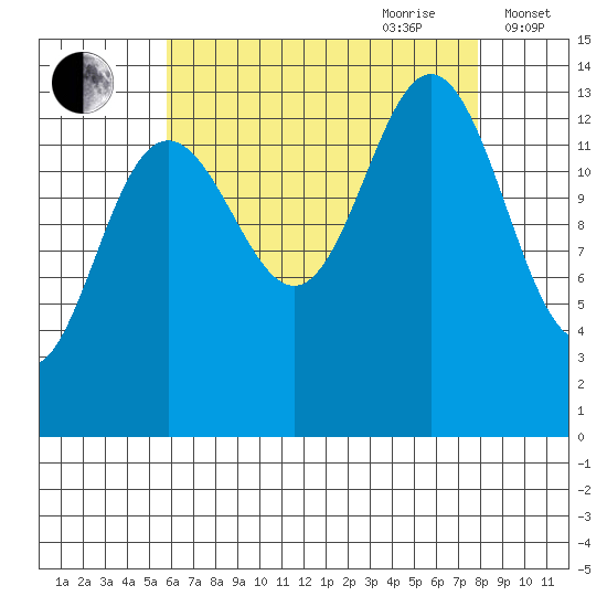 Brown Cove tide chart for Saturday, August 30, 2025