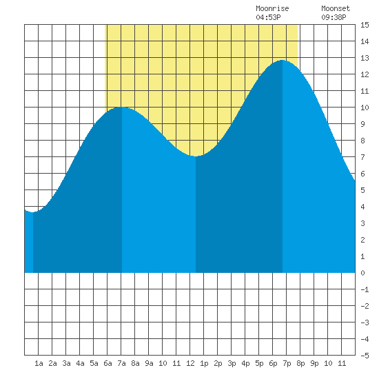 Brown Cove tide chart for Sunday, August 31, 2025