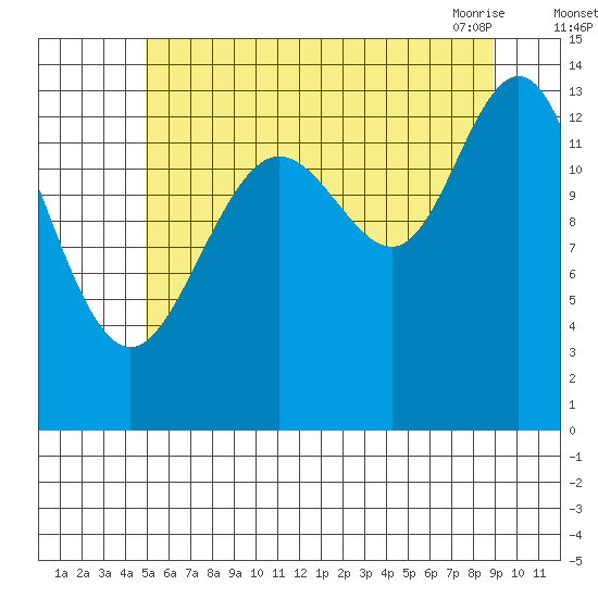 Brown Cove tide chart for Monday, August 4, 2025