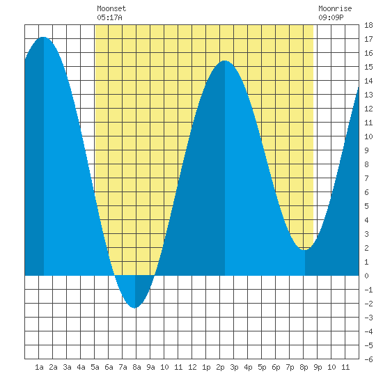 Brown Cove tide chart for Saturday, August 9, 2025