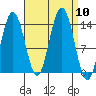 Brown Cove tide chart for Wednesday, September 10, 2025