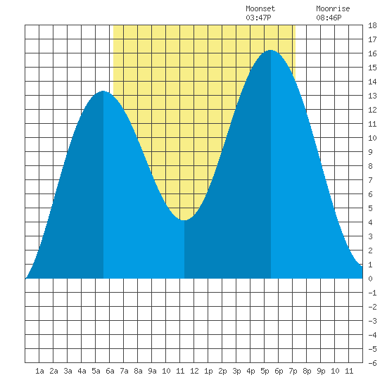 Brown Cove tide chart for Saturday, September 13, 2025