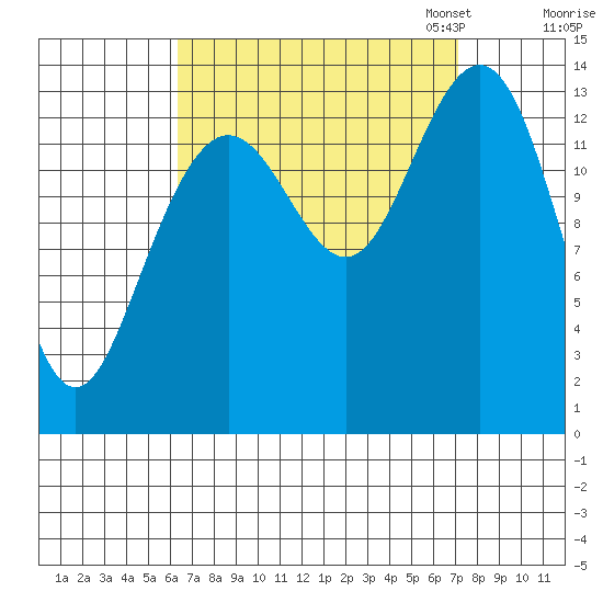 Brown Cove tide chart for Monday, September 15, 2025