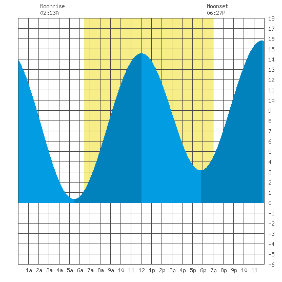 Brown Cove tide chart for Thursday, September 18, 2025