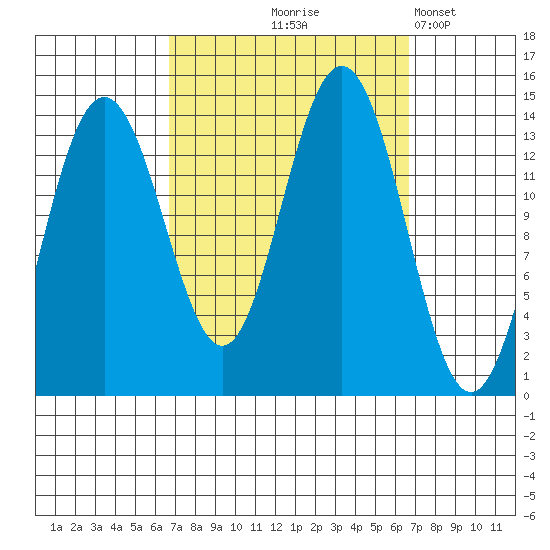 Brown Cove tide chart for Thursday, September 25, 2025