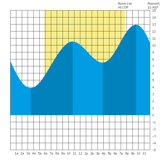 Brown Cove tide chart for Tuesday, September 2, 2025