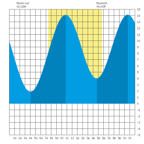Brown Cove tide chart for Thursday, October 16, 2025