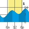 Brown Cove tide chart for Wednesday, October 1, 2025