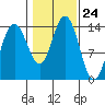 Brown Cove tide chart for Friday, October 24, 2025