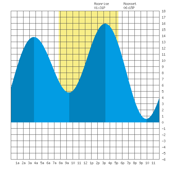 Brown Cove tide chart for Saturday, October 25, 2025