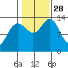 Brown Cove tide chart for Tuesday, October 28, 2025