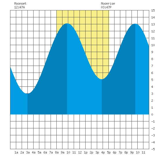 Brown Cove tide chart for Friday, October 31, 2025