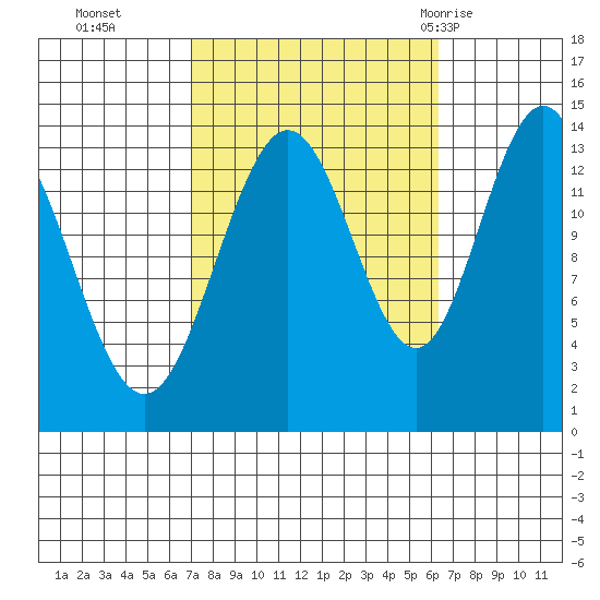 Brown Cove tide chart for Friday, October 3, 2025
