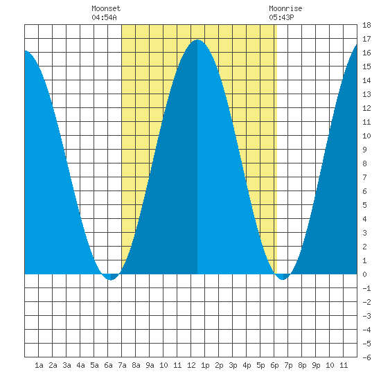 Brown Cove tide chart for Sunday, October 5, 2025