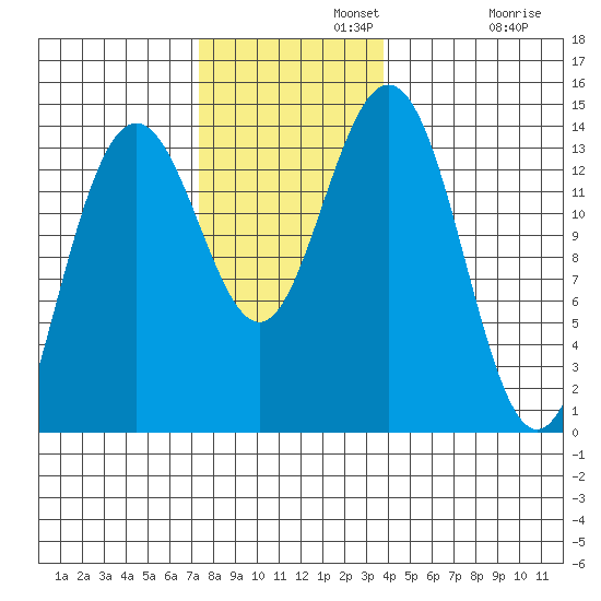 Brown Cove tide chart for Monday, November 10, 2025