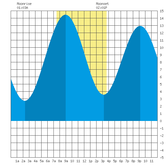 Brown Cove tide chart for Friday, November 14, 2025