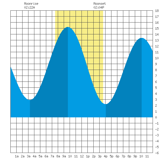 Brown Cove tide chart for Saturday, November 15, 2025