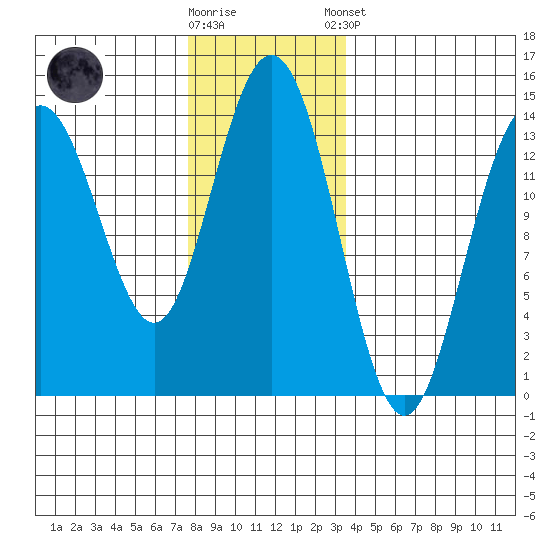 Brown Cove tide chart for Wednesday, November 19, 2025