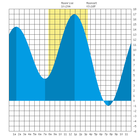 Brown Cove tide chart for Friday, November 21, 2025