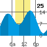 Brown Cove tide chart for Tuesday, November 25, 2025