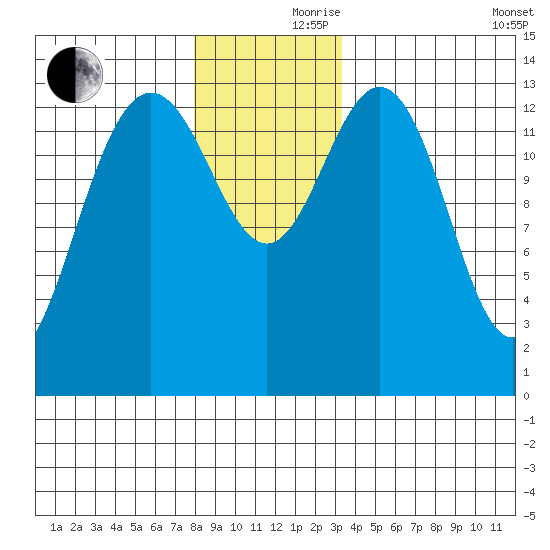 Brown Cove tide chart for Thursday, November 27, 2025