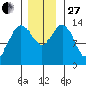Brown Cove tide chart for Thursday, November 27, 2025