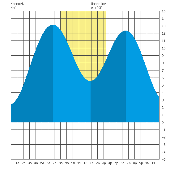 Brown Cove tide chart for Friday, November 28, 2025