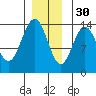 Brown Cove tide chart for Sunday, November 30, 2025