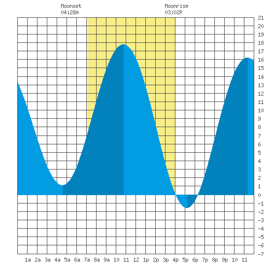 Brown Cove tide chart for Monday, November 3, 2025