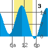 Brown Cove tide chart for Monday, November 3, 2025