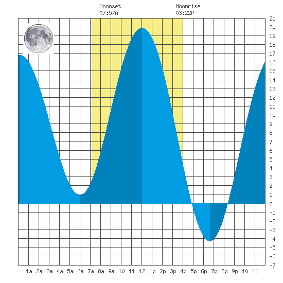 Brown Cove tide chart for Wednesday, November 5, 2025