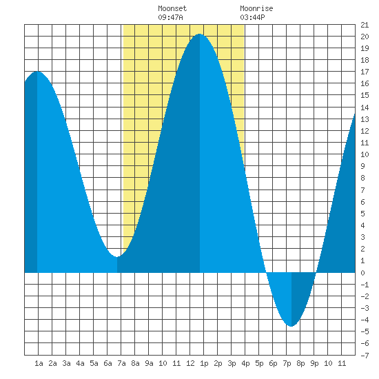 Brown Cove tide chart for Thursday, November 6, 2025