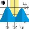 Brown Cove tide chart for Thursday, December 11, 2025