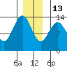 Brown Cove tide chart for Saturday, December 13, 2025