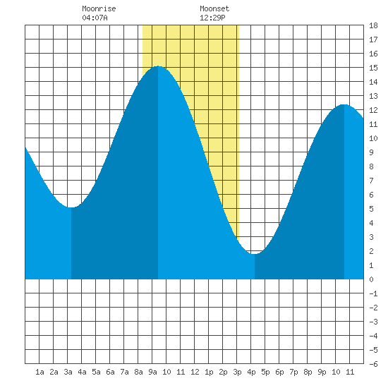 Brown Cove tide chart for Monday, December 15, 2025
