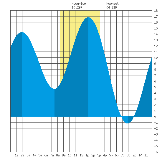 Brown Cove tide chart for Sunday, December 21, 2025