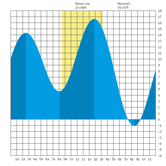 Brown Cove tide chart for Monday, December 22, 2025